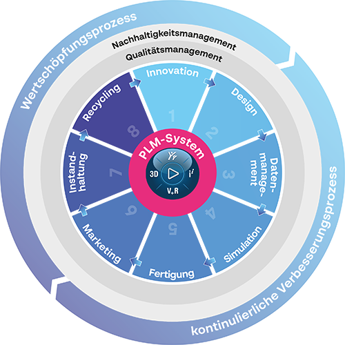 PLM-System Kreislauf