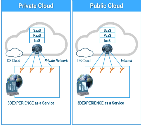 private et public cloud