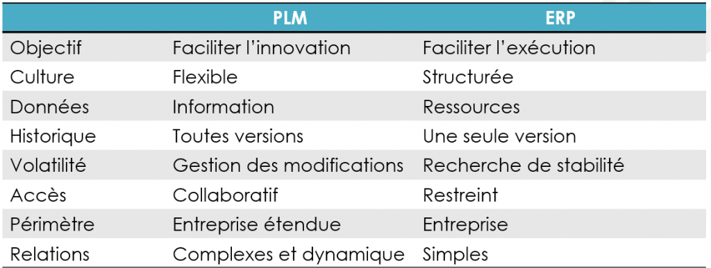 PLM vs ERP : opposition ou complémentarité ?