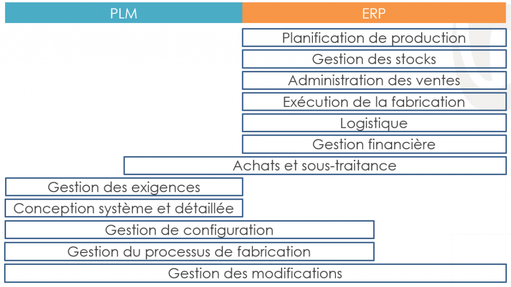 PLM vs ERP : opposition ou complémentarité ?