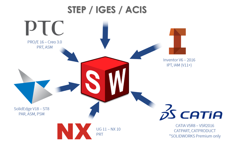 de SOLIDWORKS Professional à SOLIDWORKS Premium