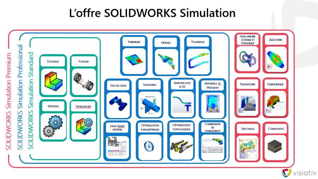 La simulation numérique fréquentielle dans l'industrie 4.0