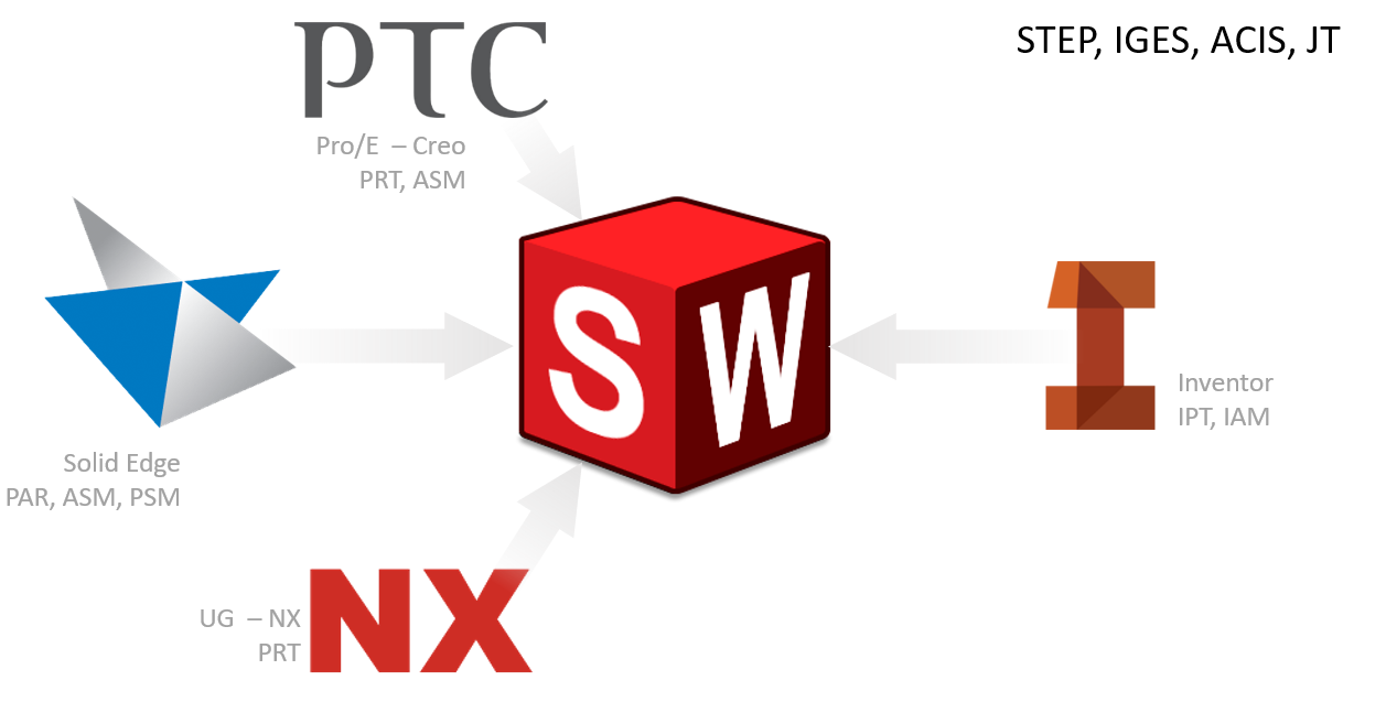 7 raisons de passer de SOLIDWORKS Standard à SOLIDWORKS Premium