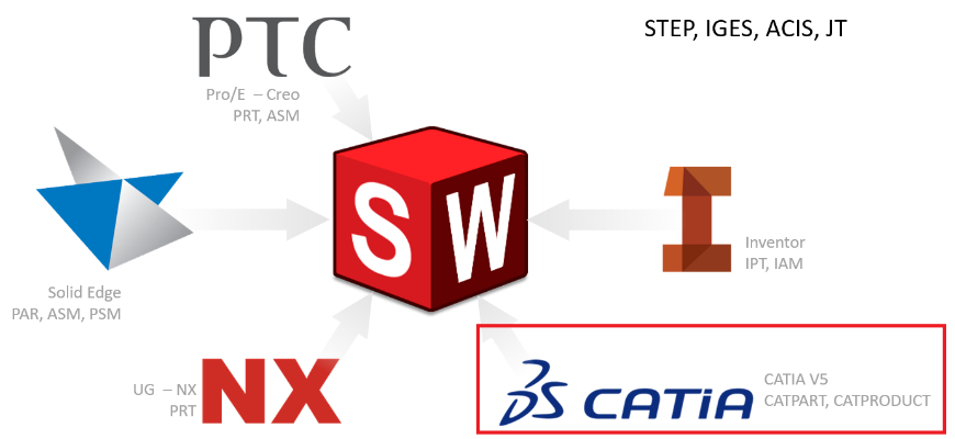 7 raisons de passer de SOLIDWORKS Standard à SOLIDWORKS Premium