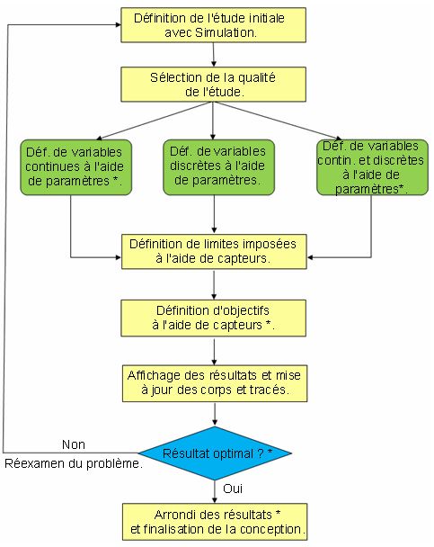 La simulation numérique fréquentielle dans l'industrie 4.0